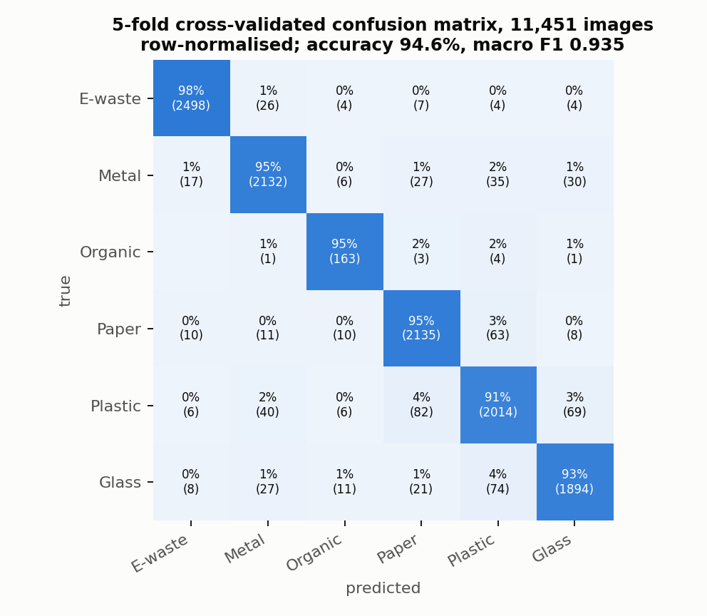 Row-normalised confusion matrix of the six classes
